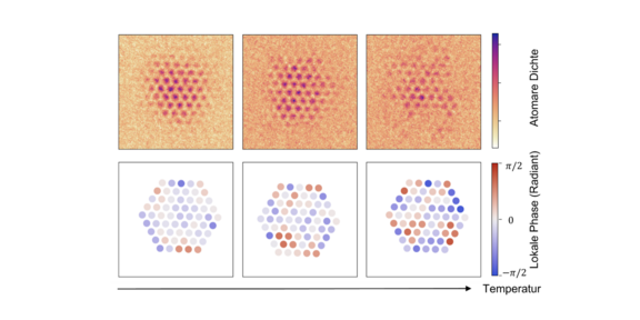 Bilder des Phasenmikroskops für ein bosonisches Superfluid aus ultrakalten Atomen in einem optischen Dreiecksgitter. Die obere Zeile zeigt die Rohdaten, die untere Zeile die daraus bestimmten Phasenprofile. Mit zunehmender Temperatur des Systems werden die Phasenfluktuationen stärker.