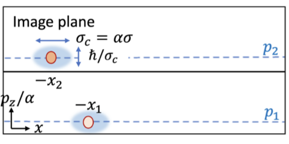 Part of a sketch of the protocol for mapping momentum to an auxiliary dimension to realize a 1D Husimi-Q phase-space microscope.