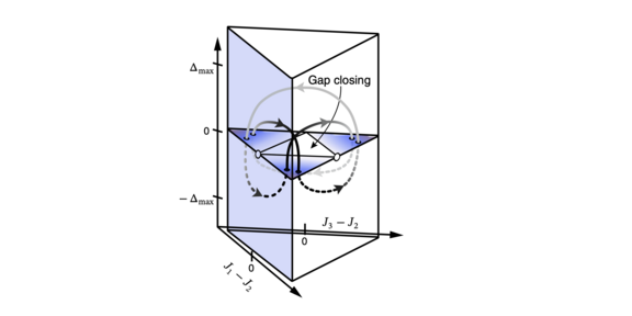 Parameter space of the tunable hexagonal lattices with the differences in tunneling elements J1, J2, J3 along the three bond directions and the offset Delta between the two sublattices